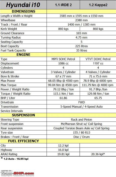 hyundai speck|All Hyundai specs, dimensions, fuel consumption.